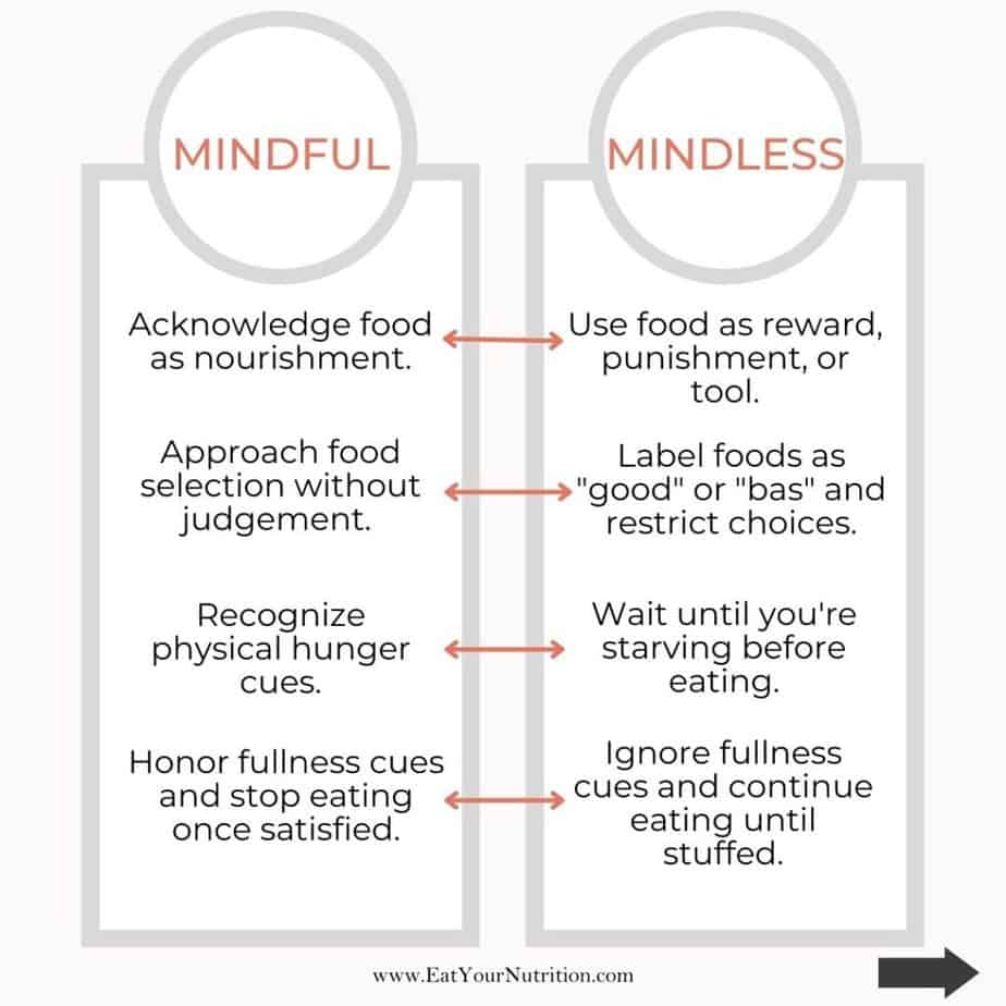 Mindful eating versus mindless eating chart.