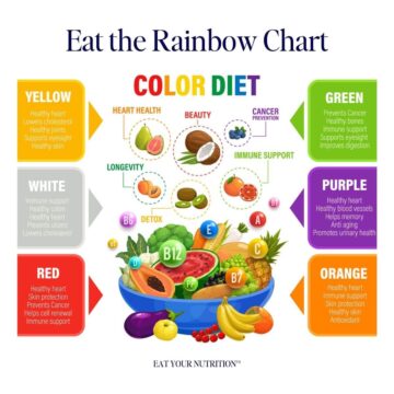 Eat the Rainbow Chart